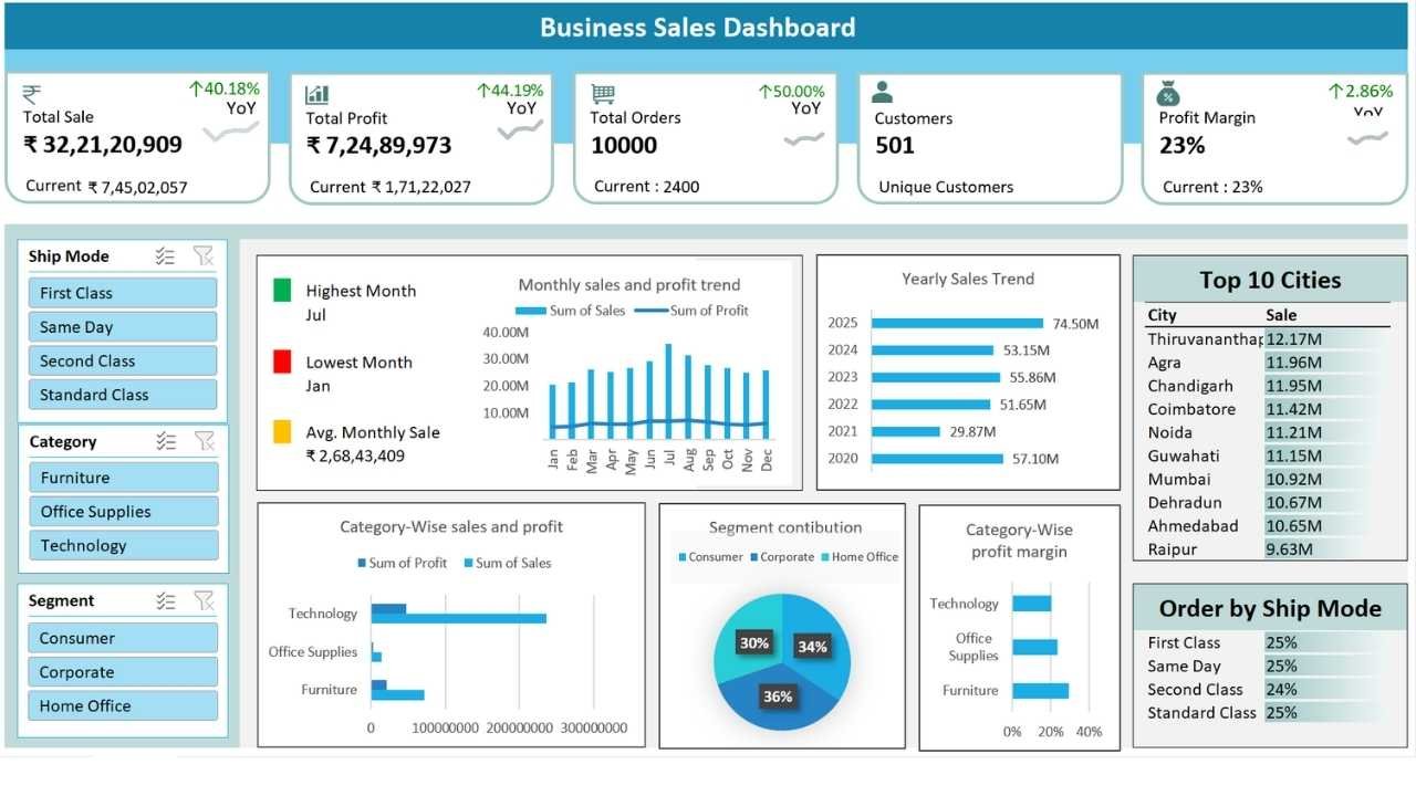 business sales dashboard - deepak eduworld