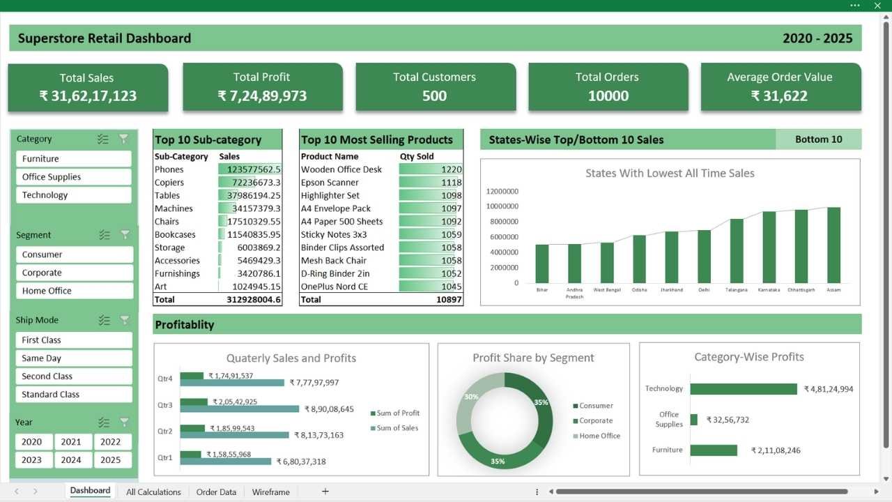 sales dashboard in excel - deepak eduworld